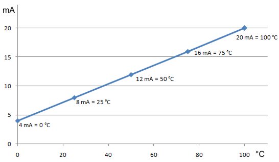 Diagram van de meetomvormer/ transmitter