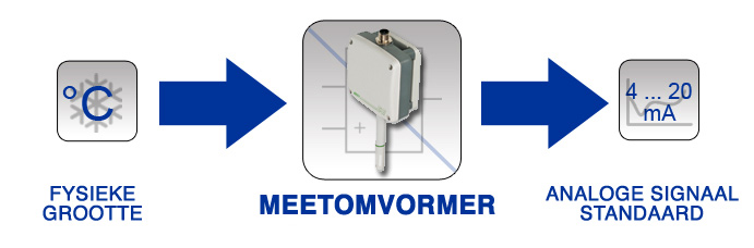 Functie van de meetomvormer/ transmitter