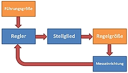 Universele regelaar regel cirkel