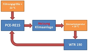 Universele regelaar regel cirkel