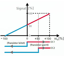 Bidirectionele vertegenwoordiging van de richting: 0 m / s = 50% signaal