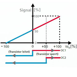 Bidirectionele vertegenwoordiging van de richting: 0 m / s = 50% signaal