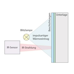 Contactloze diktemeter CoatMaster