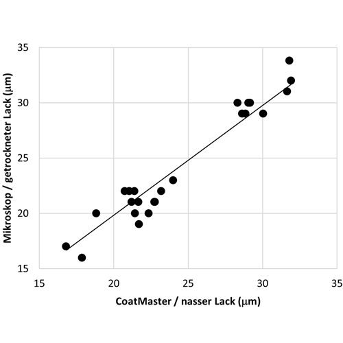 Contactloze diktemeter CoatMaster