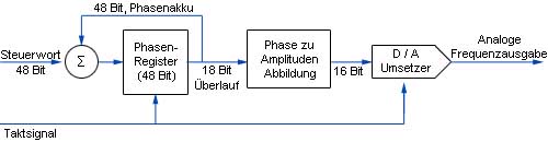 DDS-Functiegenerator PKT-4030