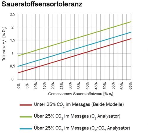 Gas analyser voor beschermende atmosferen CheckPoint II 