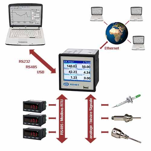 Voorbeelden van inbouw Inbouw Datalogger PCE-KD9