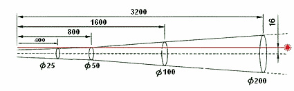 Verhouding van de afstand van de ir-thermometer