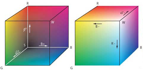 chromatometer PCE-RGB (DIN 5033): RGB-kleurmodel
