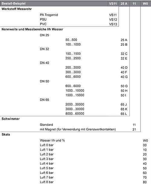 Voorbeeld van het bestellen van de Kunststof rotatiemeter serie PCE-VS 