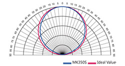 Cosinus correctie van de LED Hand-spectrometer MK350N