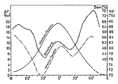 Grafiek van de meter voor absolute en relatieve vochtigheid PCE-WM 1