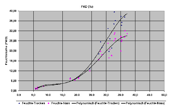 Papiervochtigheidsmeter FMD curve