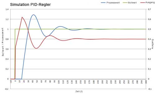 Simulatie van een PID-regelaar.