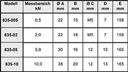 Puntkrachtmeter serie 835 tabel