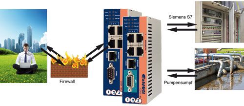 Telecontrol Systeem eWON functieprincipe