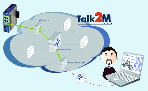 Cloud-baseerde telecontrol systeem