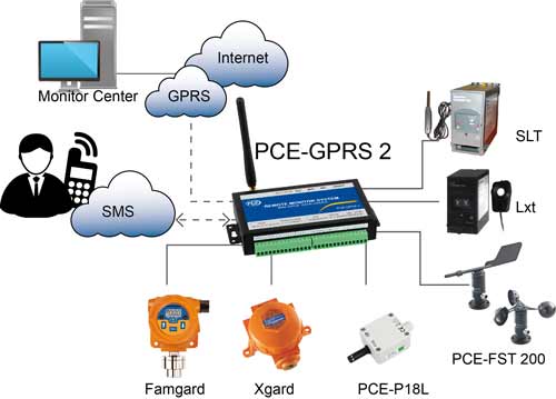 Telecontrol systeem PCE-GPRS 2 sms functie principe