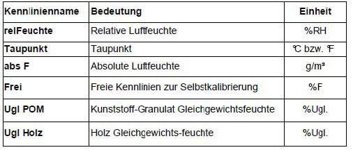 tabel met de karakteristieke curve van de waarden van de thermo-hygrometer