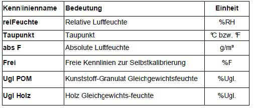 vochtigheid meetinstrument RH-2