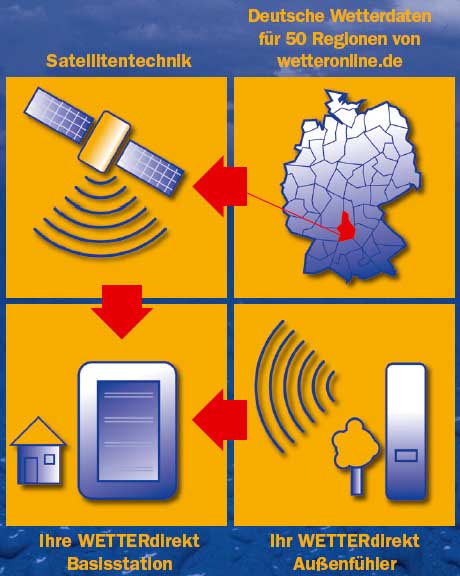 Weerstation met Provinciale weersverwachting Genio 300 process