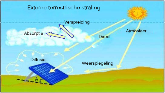Uitleg zonnestraling met zonne-energie stralingsmeter PCE-SPM 1